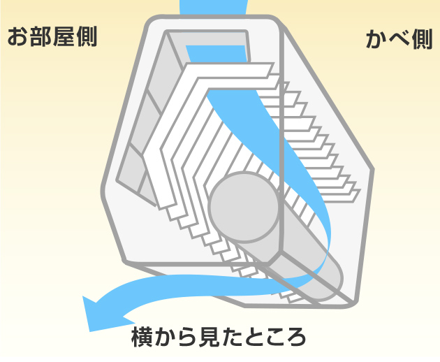室内機の中を横から見た図